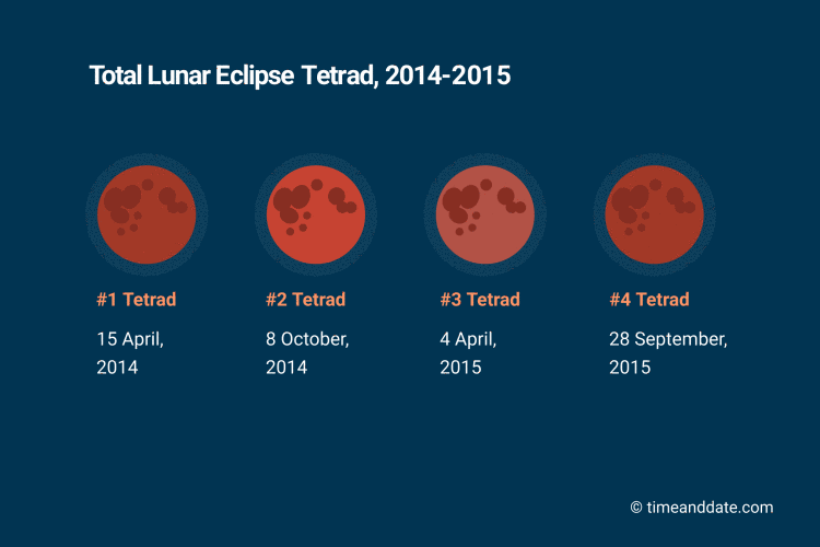 lunar-eclipse-tetrad.png