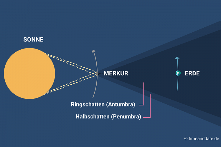 Schematische Darstellung der Entstehung eines Merkur-Transits.