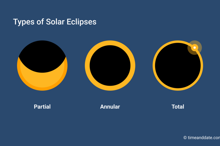 What Is a Solar Eclipse
