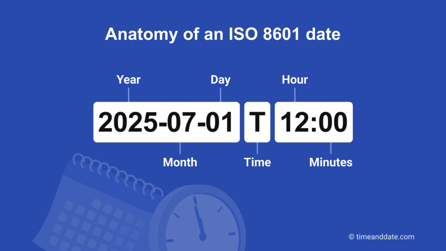 A graphic showing the ISO date "2025-07-01T12:00" and labels describing the anatomy of the date. The background is blue and there is a calendar and clock illustration below the date.