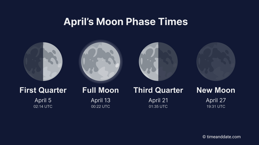A dark blue graphic with Moon phases for April: First Quarter, Full Moon, Third Quarter, and New Moon.
