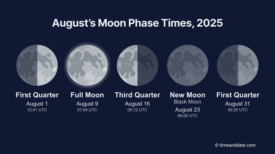 A dark blue graphic with Moon phases for August: First Quarter, Full Moon, Third Quarter, and New Moon.