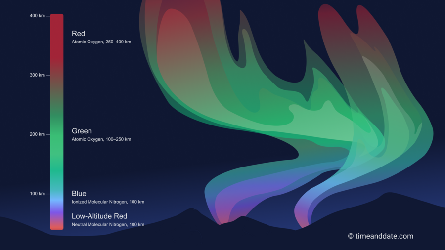Illustration showing the altitude ranges of aurora colors and the gases that produce them.