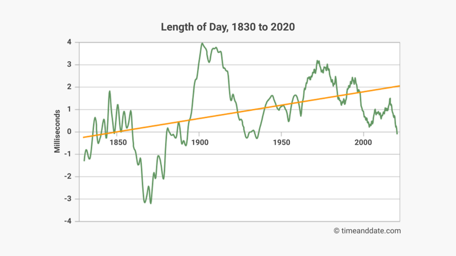 Length of Day Graph, 1830 to 2020 Graph showing length of day in years 1830 to 2020.