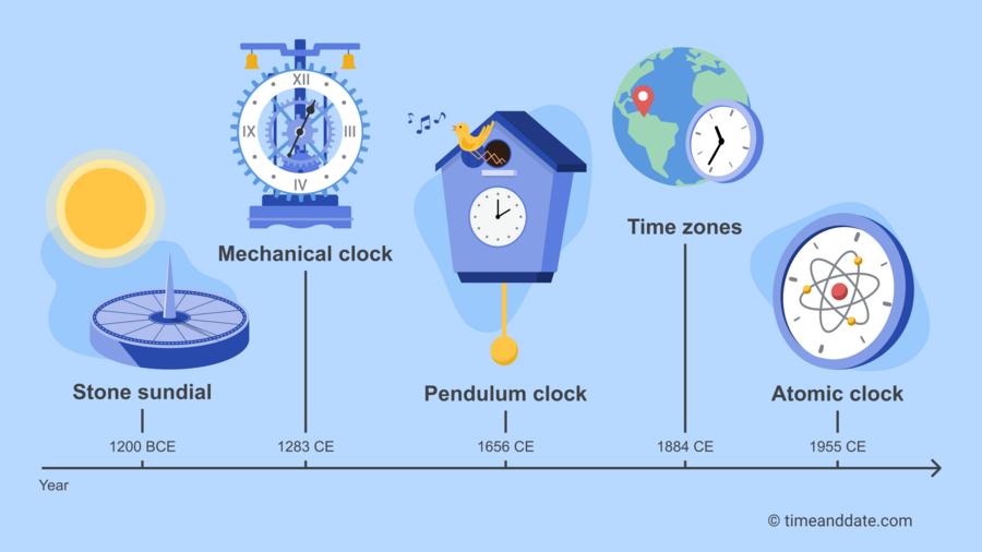 A timeline showing major timekeeping breakthroughs from sundials to atomic clocks.