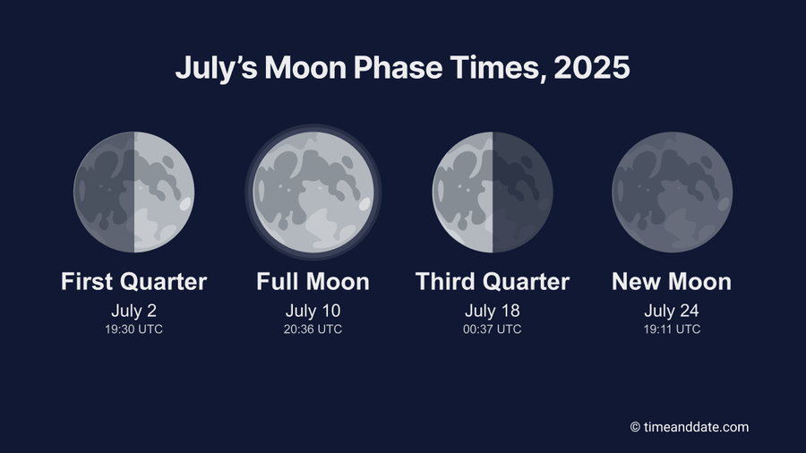 A dark blue graphic with Moon phases for July: First Quarter, Full Moon, Third Quarter, and New Moon.