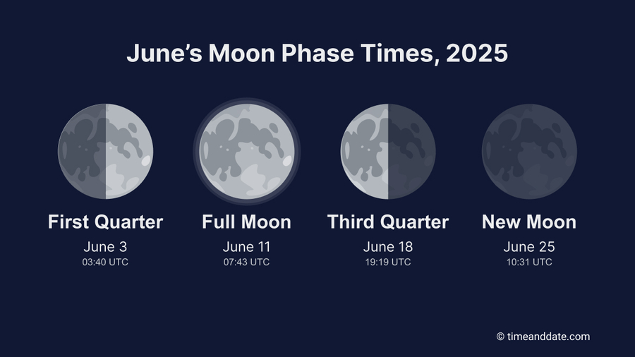 A dark blue graphic with Moon phases for June: First Quarter, Full Moon, Third Quarter, and New Moon.