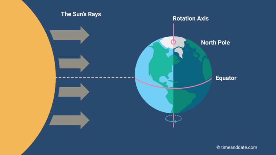 10 Things About the March Equinox