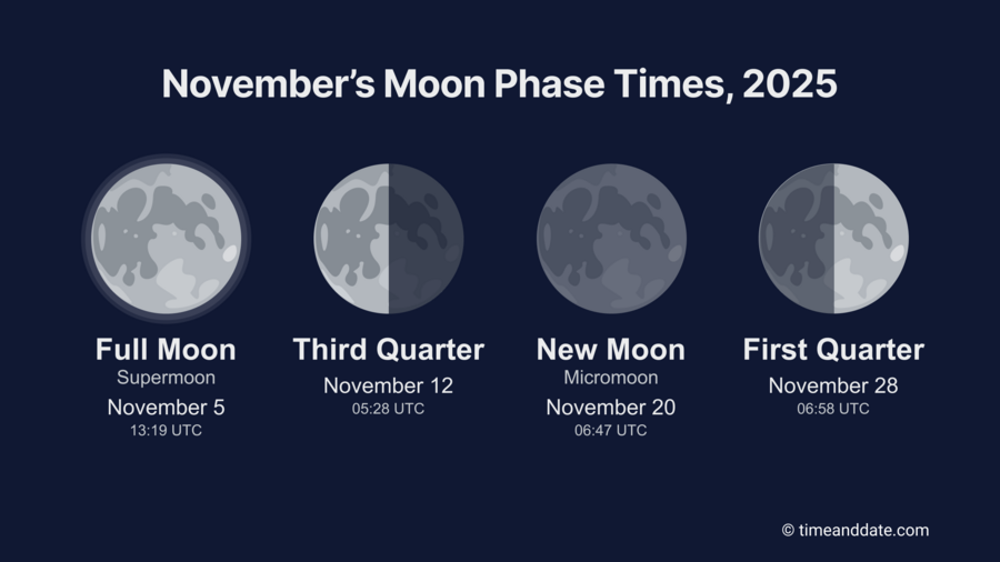 A dark blue graphic with Moon phases for November: Full Moon, Third Quarter, New Moon, and First Quarter.