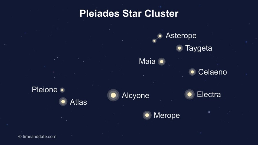 An illustration of the notable stars in the Pleiades star cluster: Pleione, Atlas, Maia, Electra, Taygeta, Celaeno, Alcyone, Asterope, and Merope.