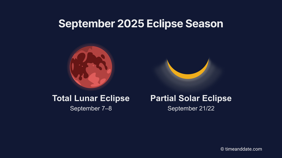 A dark blue graphic titled "September 2025 Eclipse Season" featuring two eclipse illustrations. On the left, a red-hued Moon represents the "Total Lunar Eclipse" on September 7–8. On the right, a crescent-shaped sun with a shadow represents the "Partial Solar Eclipse" on September 21/22.