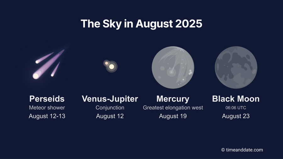 Astronomy events in August 2025: Perseids Meteor shower, Venus-Jupiter Conjunction, Mercury's Greatest elongation west, and Black Moon.