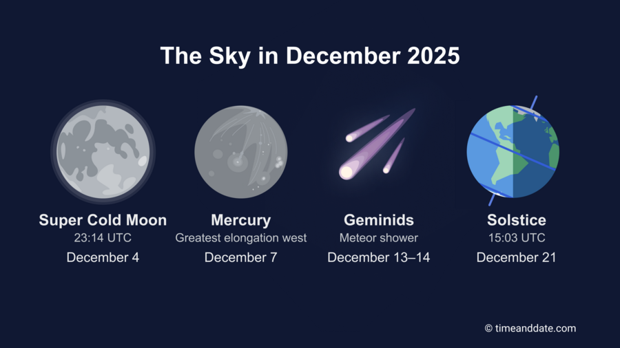 Astronomy events in December 2025: Super Cold Moon, Mercury's Greatest elongation west, Geminids Meteor shower, and December Solstice.