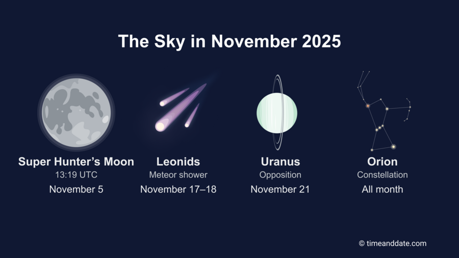Four major astronomical events in November 2025: the Super Hunter's Moon, Leonids Meteor shower, Uranus at opposition, and the Orion constellation.