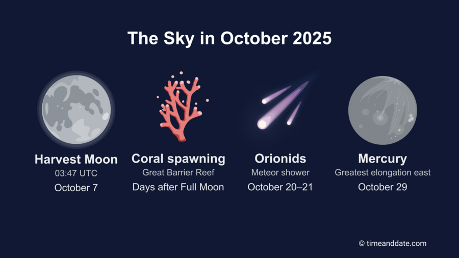 Four major astronomical events in October 2025: the Harvest Moon, the Full Moon spawning of coral reefs, Orionids Meteor shower, Mercury's Greatest elongation east.
