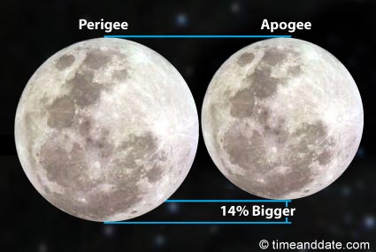 Lunar Perigee