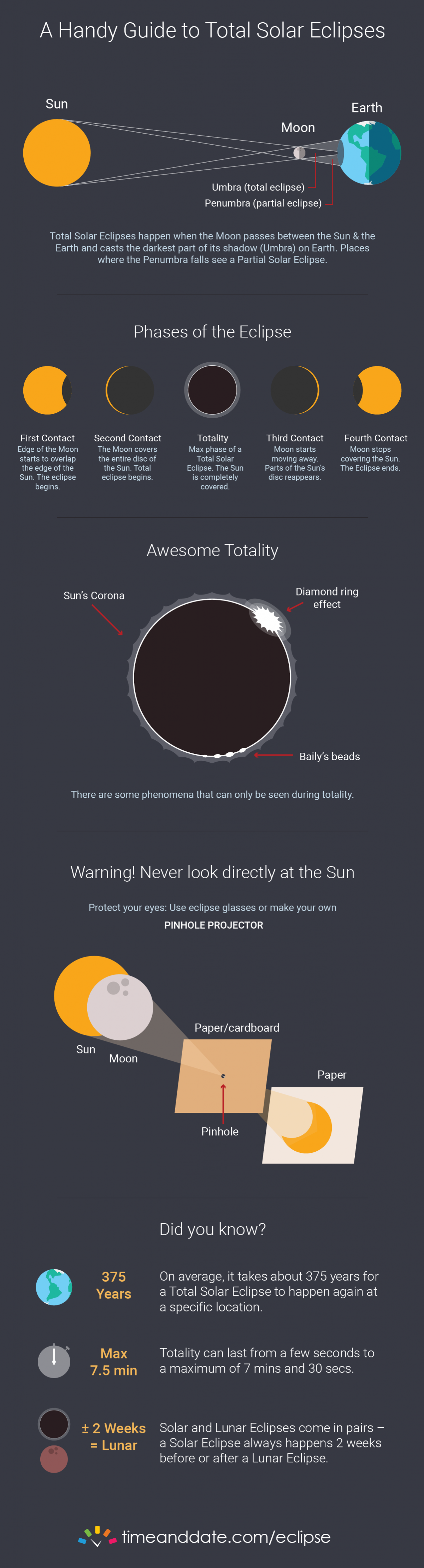 Infographics of Total Solar Eclipse