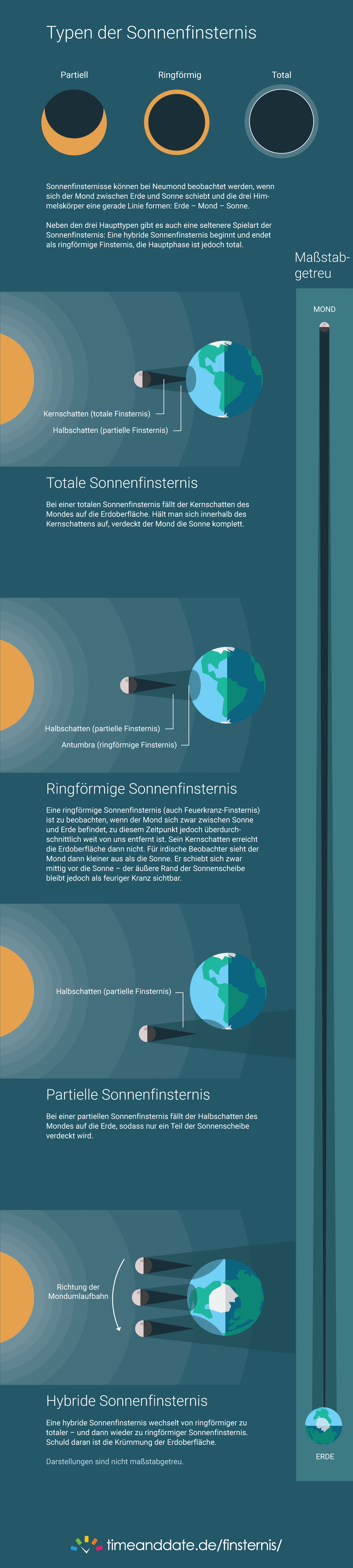 Infografik: Typen von Sonnenfinsternissen