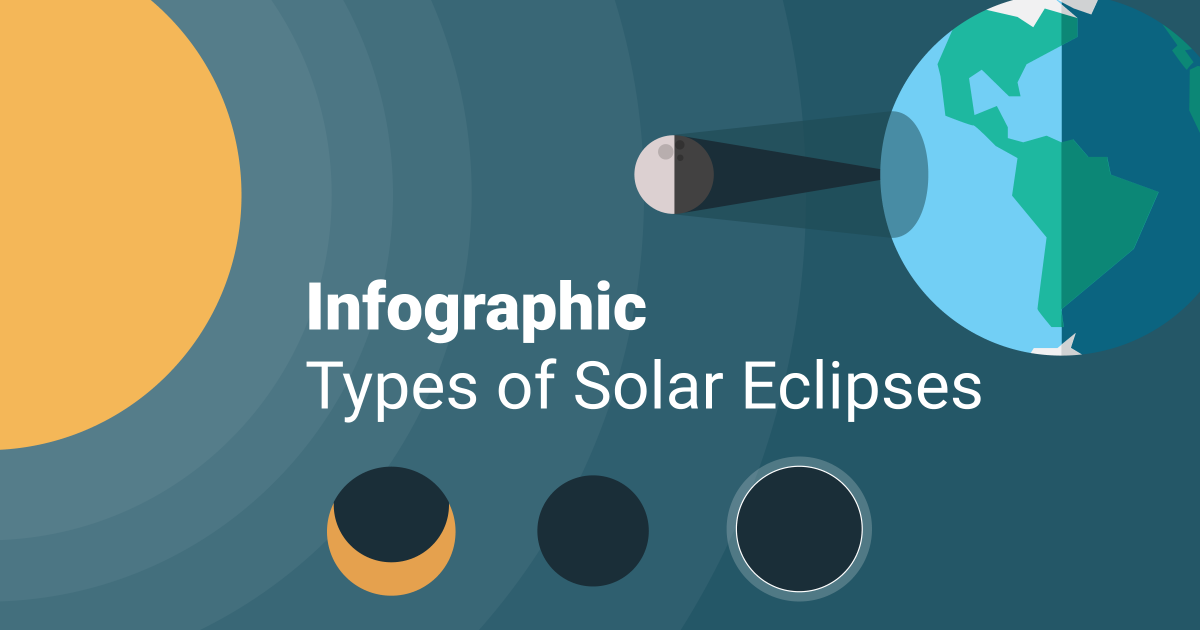 Types of Solar Eclipse Infographic