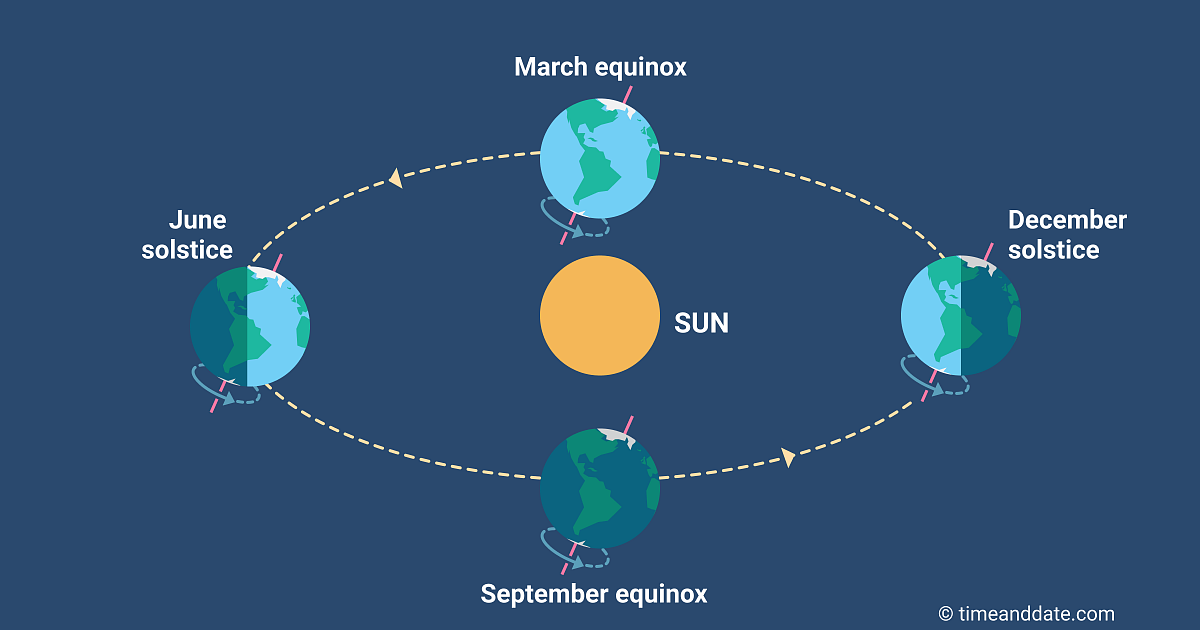 days between solstice and equinox