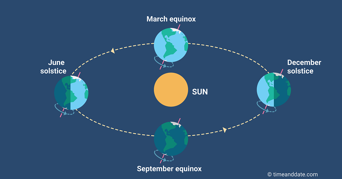 Spring Equinox Vernal Equinox Southern Northern