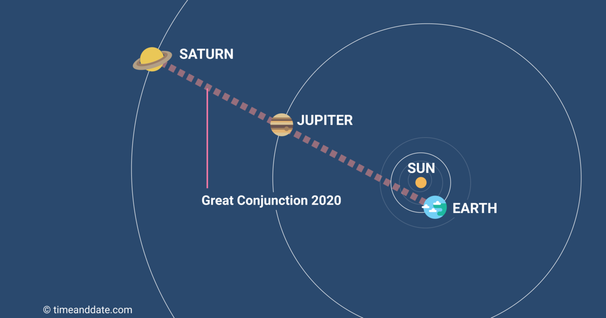 An image of the solar system showing the alignment of the Earth, Jupiter, and Saturn for the Great Conjunction of 2020.