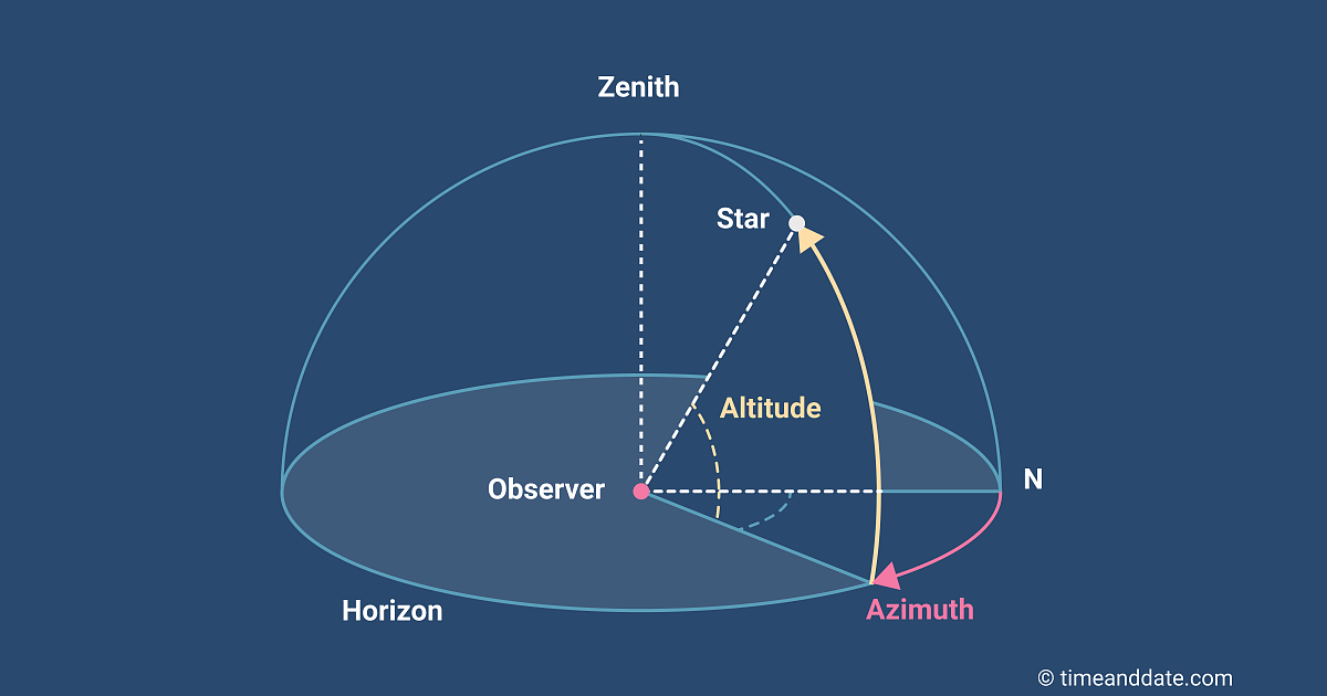 zenith astronomy north celestial pole with