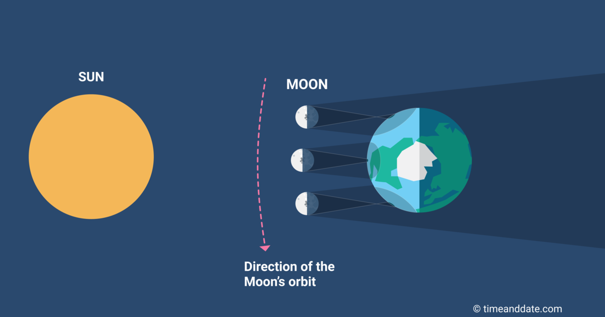Describe The Position Of Sun Moon And Earth During A Solar Eclipse
