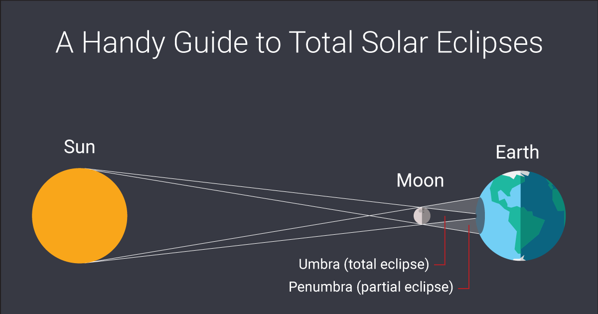 Total Solar Eclipse Infographic