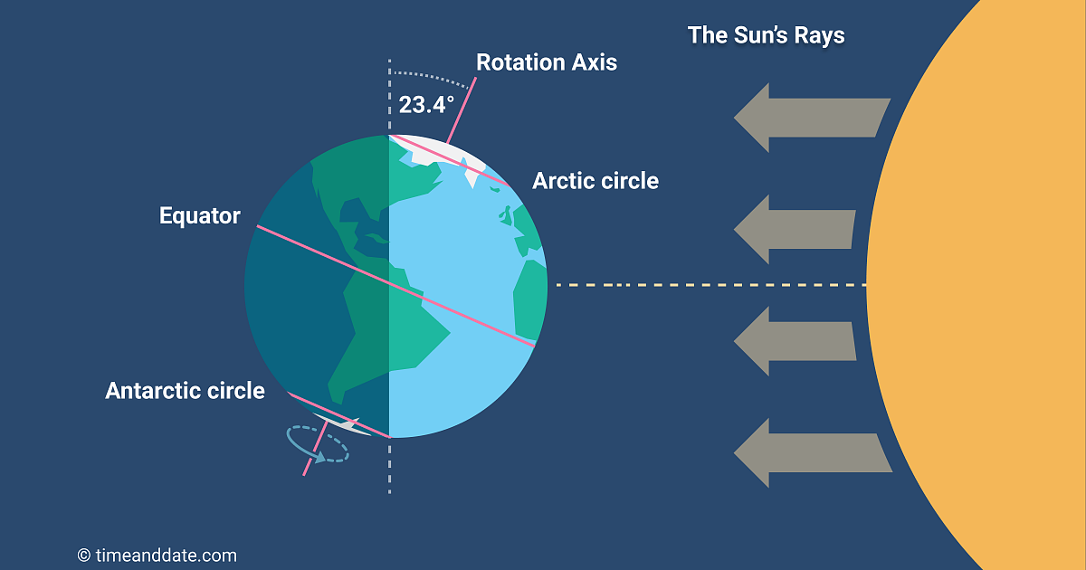 Położenie Ziemi względem promieni Słońca w czasie przesilenia czerwcowego.'s position in relation to the Sun's rays at the June solstice.