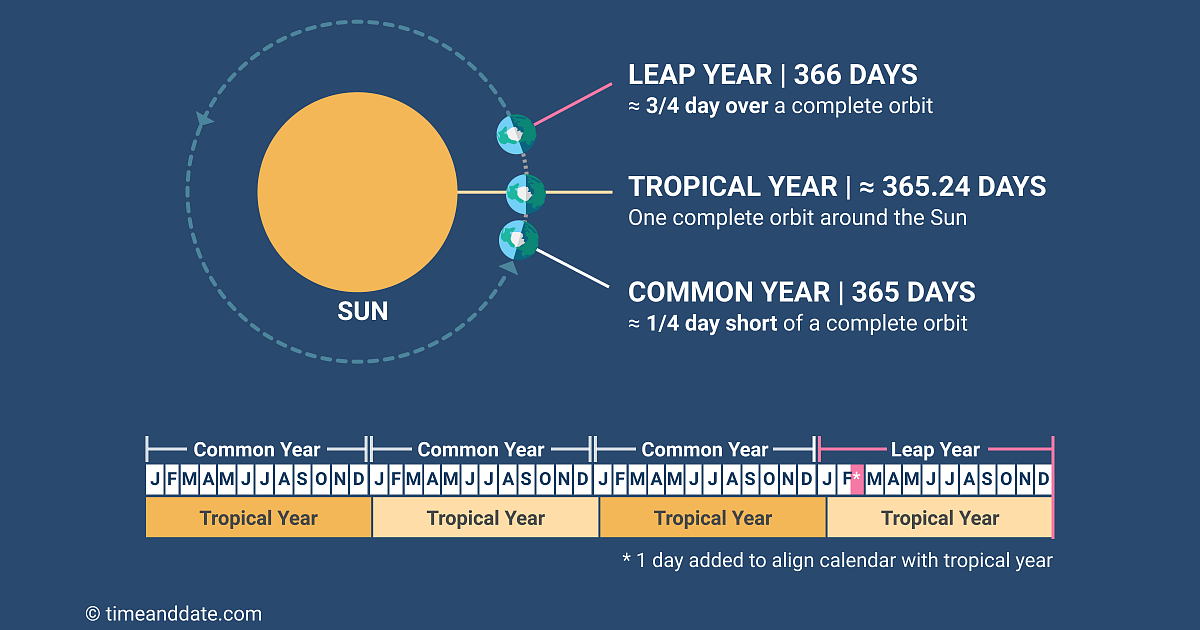 Lunar Calendar 2022 Conversion Equations