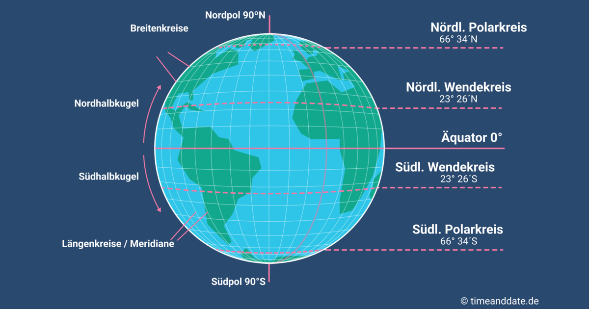 Breitengrad Und Langengrad Erklarung Der Koordinaten