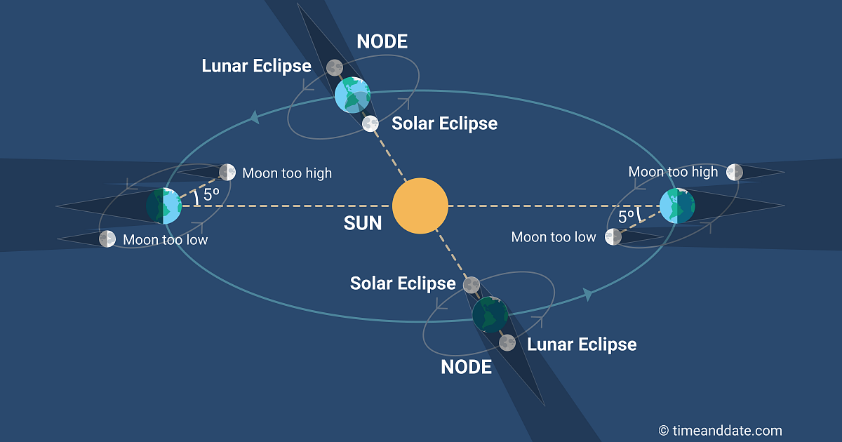 Illustrazione dei nodi lunari con Sole, Terra e Luna