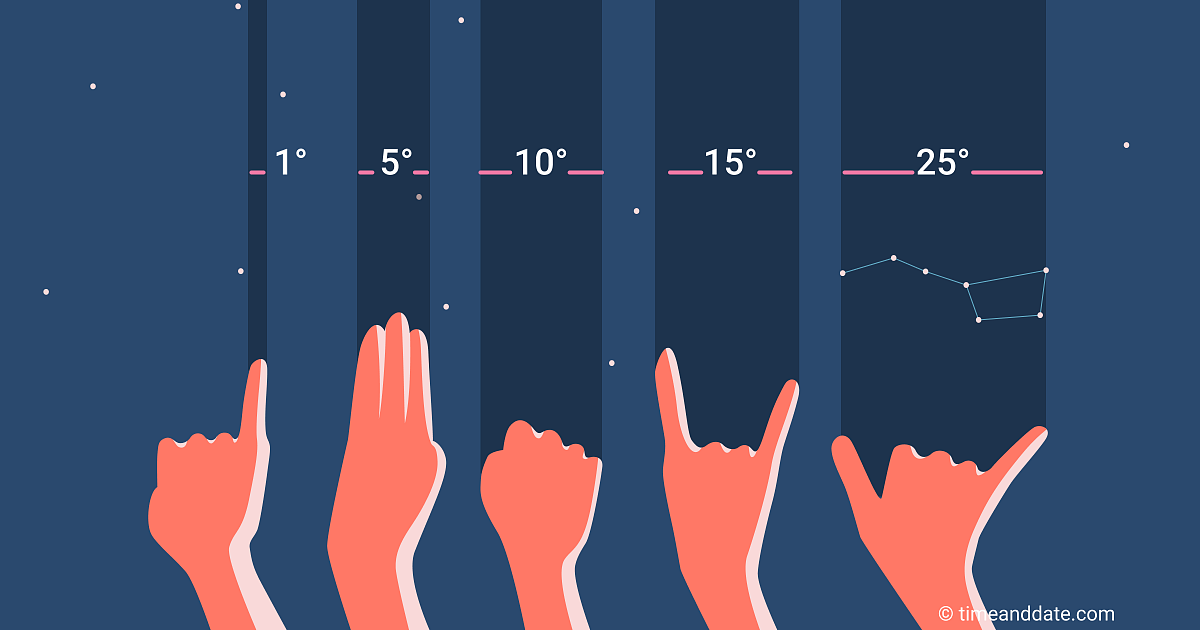 A Handy Guide To Measuring The Sky