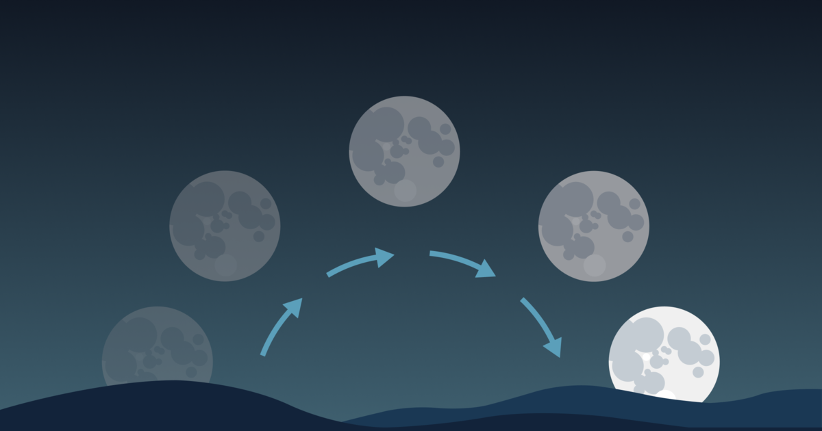 Moonrise And Moonset Chart