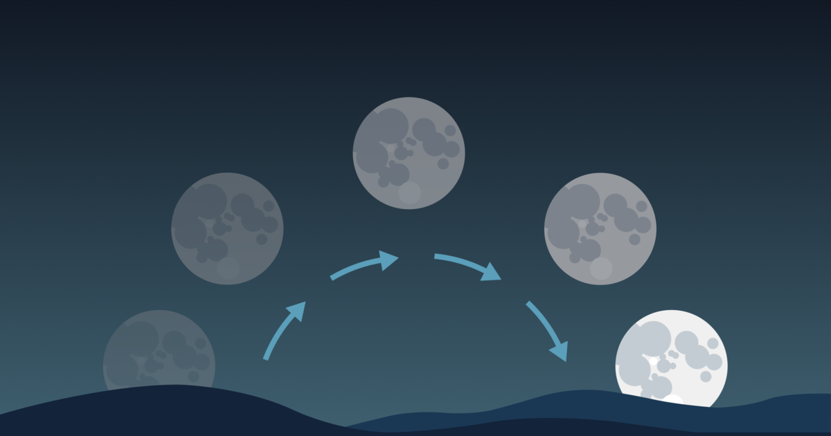 Moonrise And Moonset Calculator Moonrise And Moonset Calculator