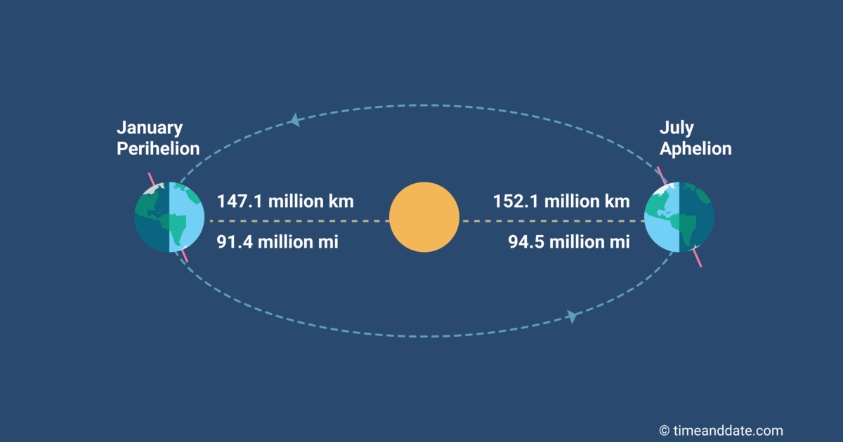 Diagram dat de afstand tussen de zon en de aarde op verschillende tijdstippen van het jaar laat zien.