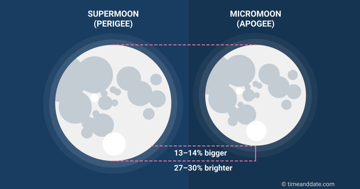 Supermoon / Super Moon Hvorfor og Når? Precision