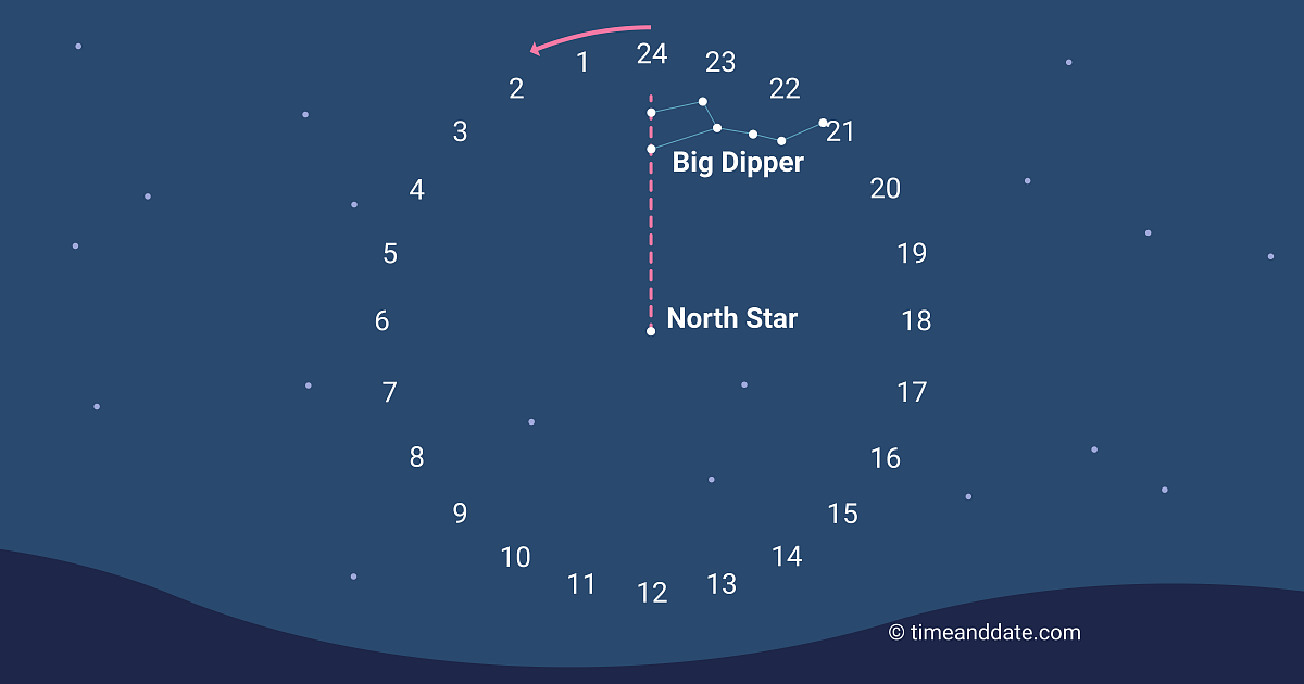 Rotating Star Chart
