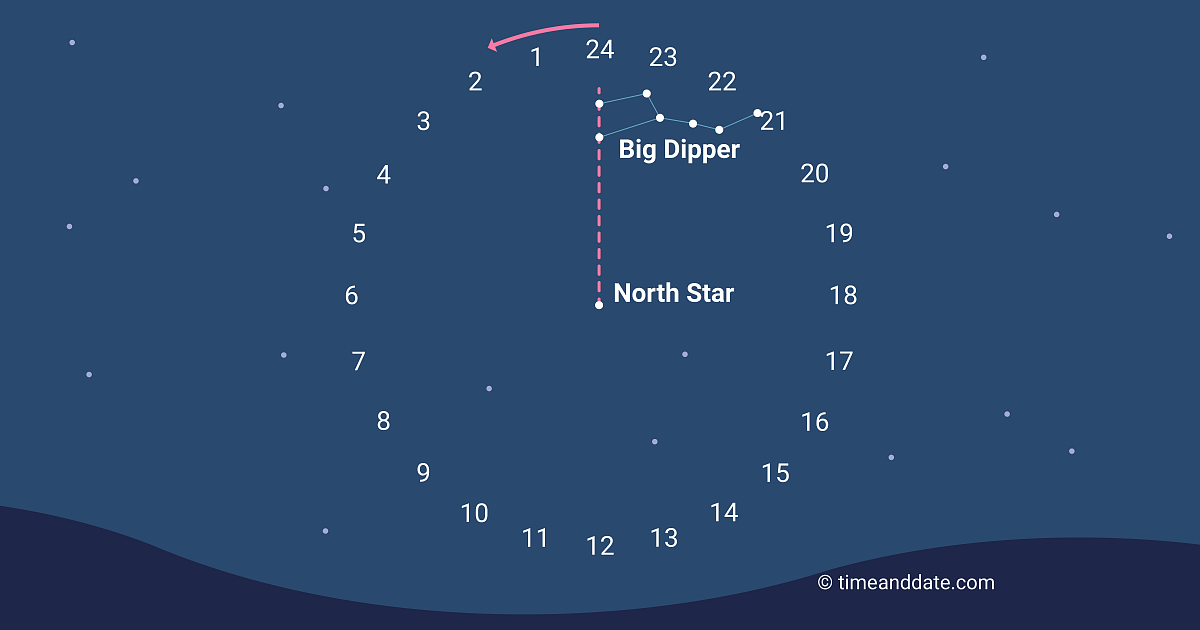 How to find the North Star - Astromomy for Kids