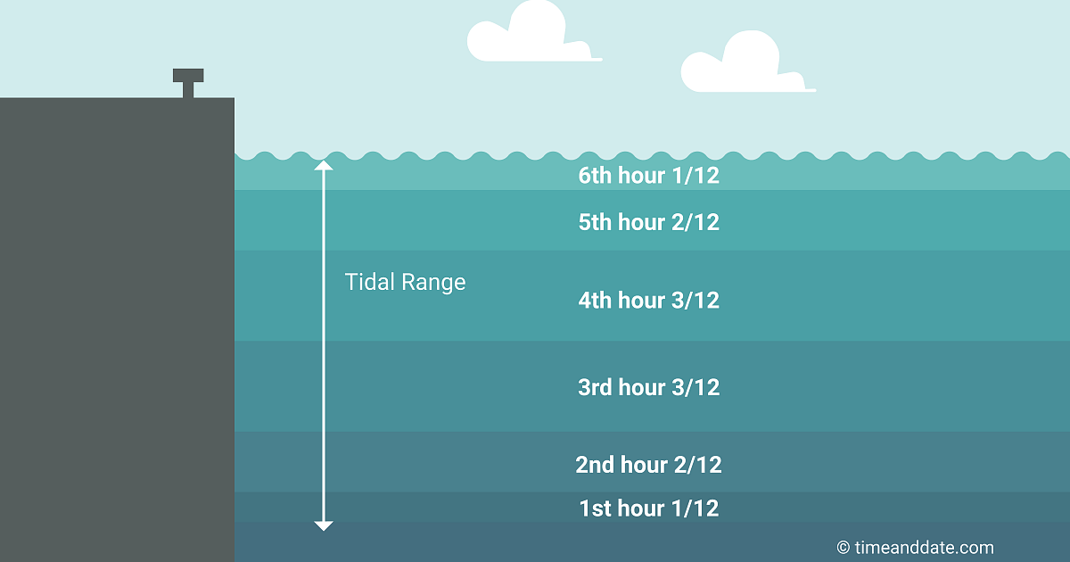 Illustration showing how the water levels changes between high and low tide according to the rule of 12ths.