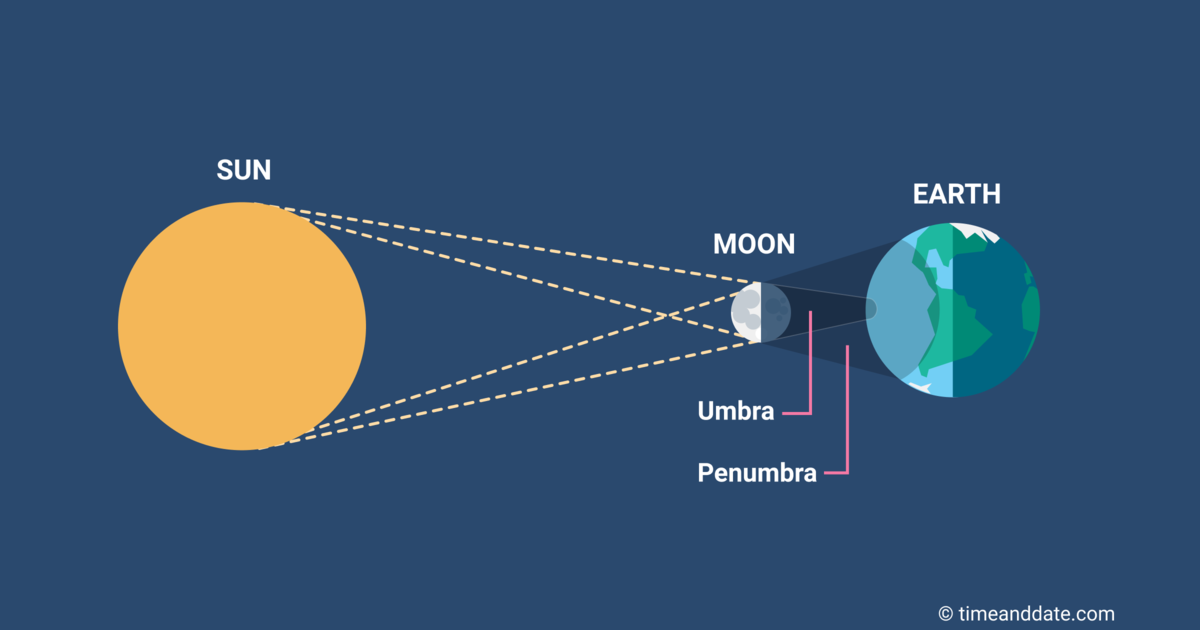 Diagram Of The Sun Earth And Moon During A Solar Eclipse The Earth