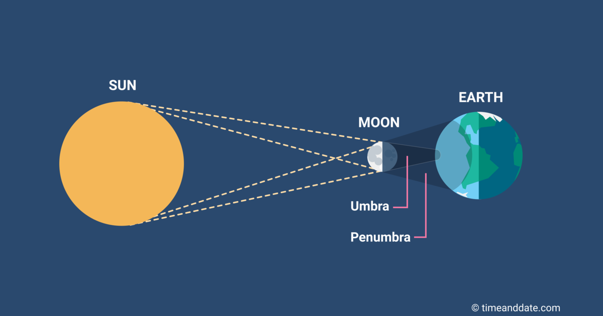 umbra astronomy