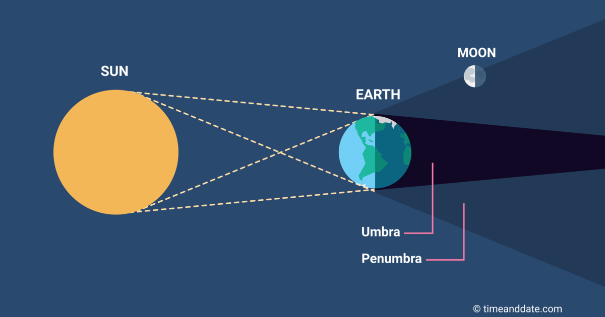 Penumbral lunar eclipse illustration with positions of Sun, Earth, and Moon in space