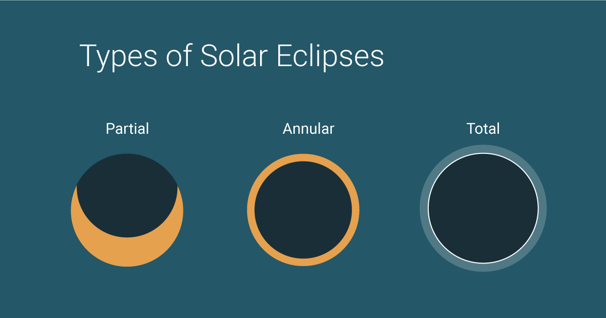 What Are The 5 Stages Of A Total Solar Eclipse