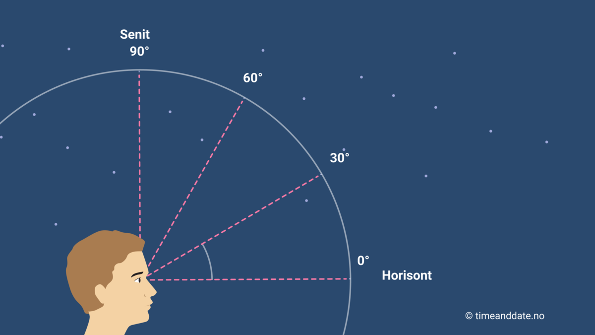 Illustrasjon av høyde i astronomiske koordinater.