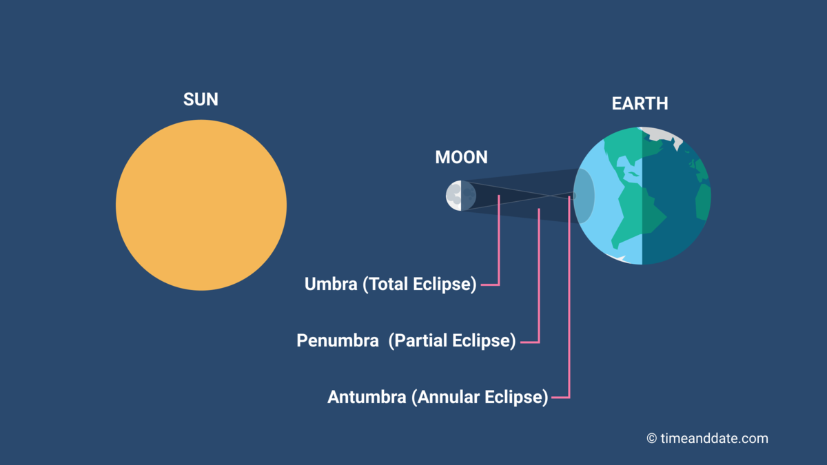 Illustration of the Moon's 3 shadows: umbra, penumbra, and antumbra.