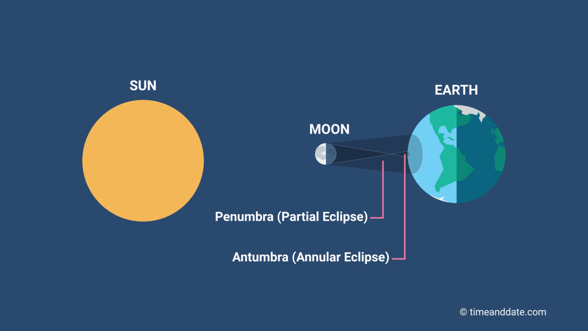 Annular solar eclipse illustration with positions of Earth, Moon, and Sun in space
