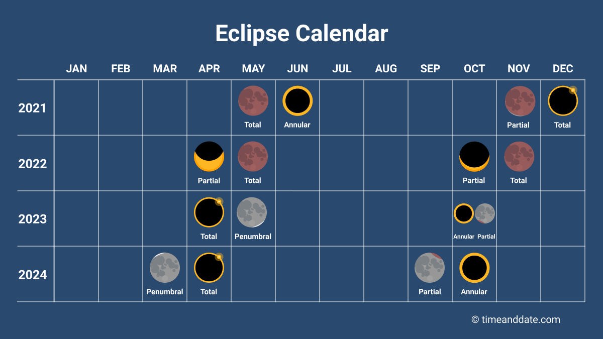 An eclipse calendar, showing all solar and lunar eclipses from January 2021 to December 2024