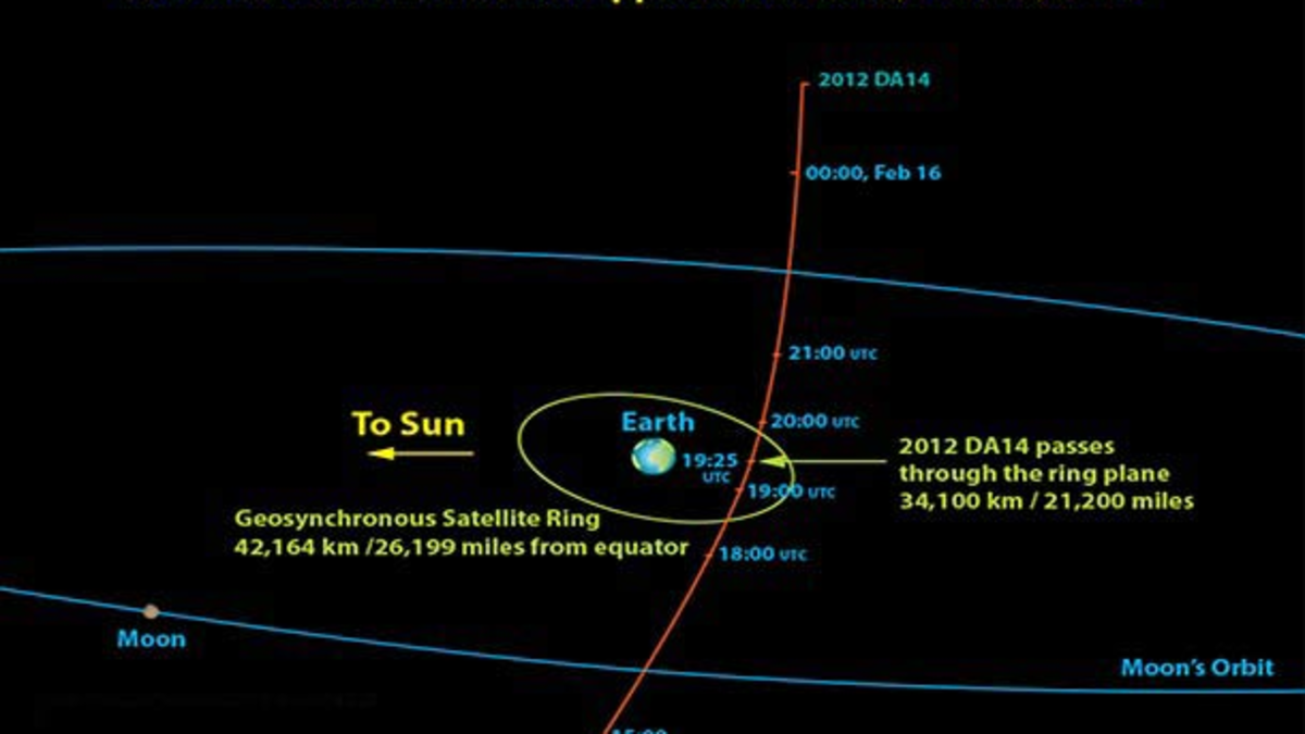 Asteroid to fly by Earth